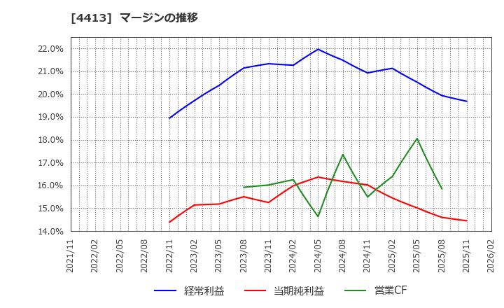 4413 (株)ボードルア: マージンの推移