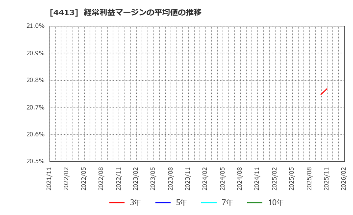 4413 (株)ボードルア: 経常利益マージンの平均値の推移