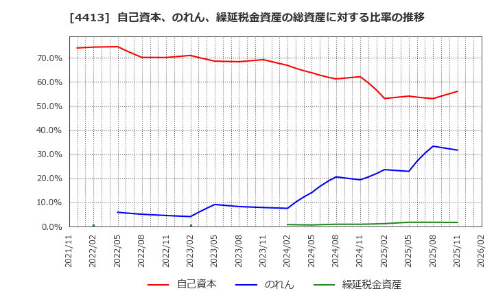 4413 (株)ボードルア: 自己資本、のれん、繰延税金資産の総資産に対する比率の推移