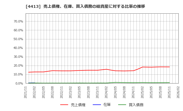 4413 (株)ボードルア: 売上債権、在庫、買入債務の総資産に対する比率の推移