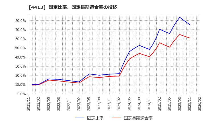 4413 (株)ボードルア: 固定比率、固定長期適合率の推移