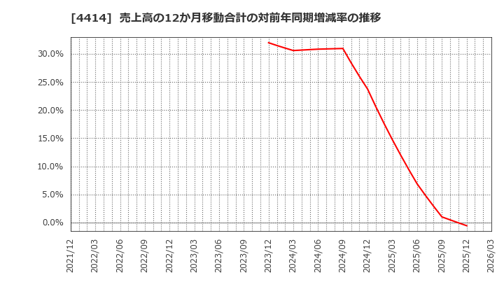 4414 (株)フレクト: 売上高の12か月移動合計の対前年同期増減率の推移