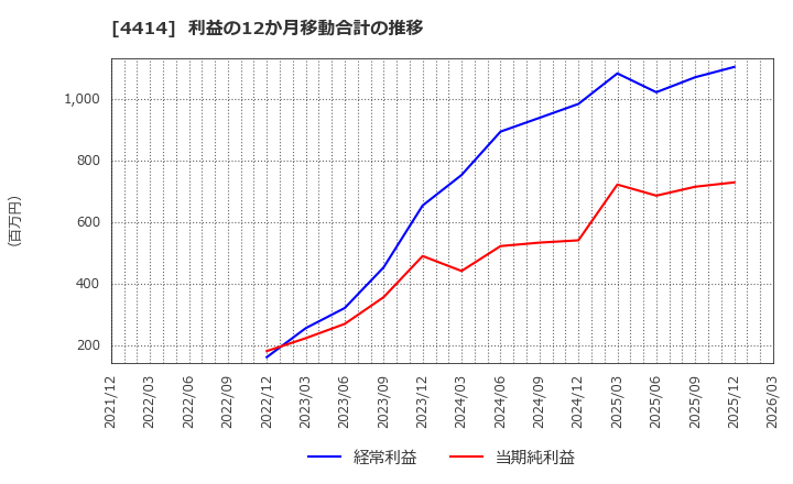 4414 (株)フレクト: 利益の12か月移動合計の推移