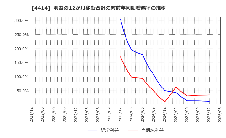 4414 (株)フレクト: 利益の12か月移動合計の対前年同期増減率の推移