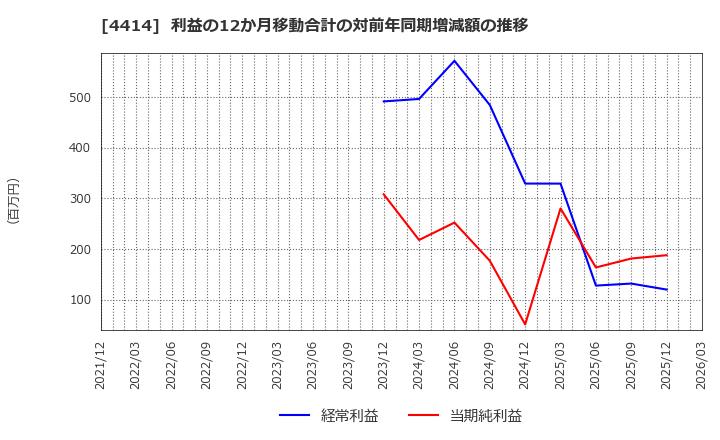 4414 (株)フレクト: 利益の12か月移動合計の対前年同期増減額の推移