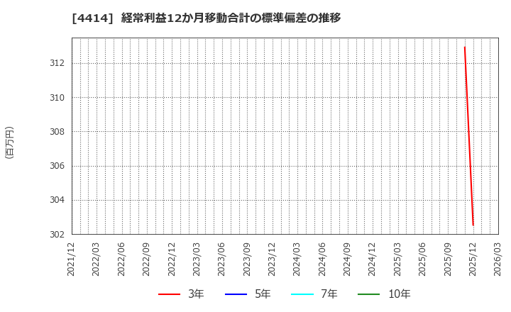 4414 (株)フレクト: 経常利益12か月移動合計の標準偏差の推移