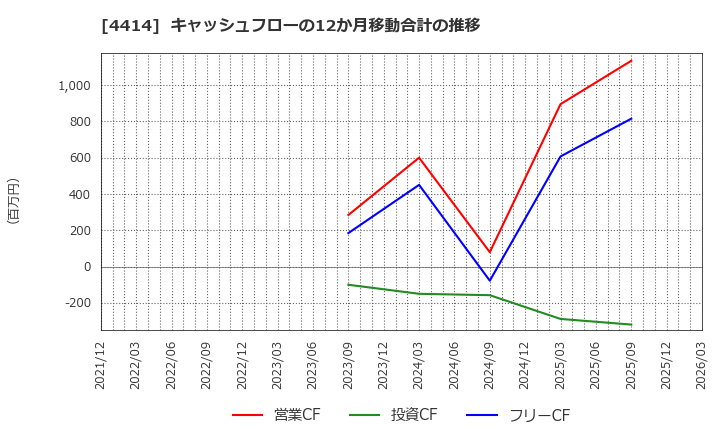 4414 (株)フレクト: キャッシュフローの12か月移動合計の推移