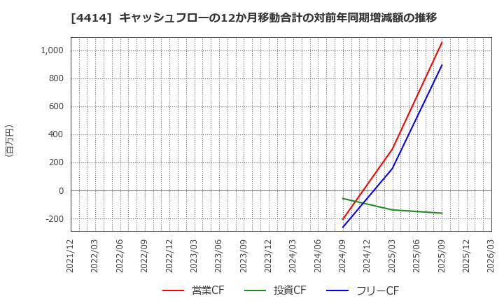 4414 (株)フレクト: キャッシュフローの12か月移動合計の対前年同期増減額の推移