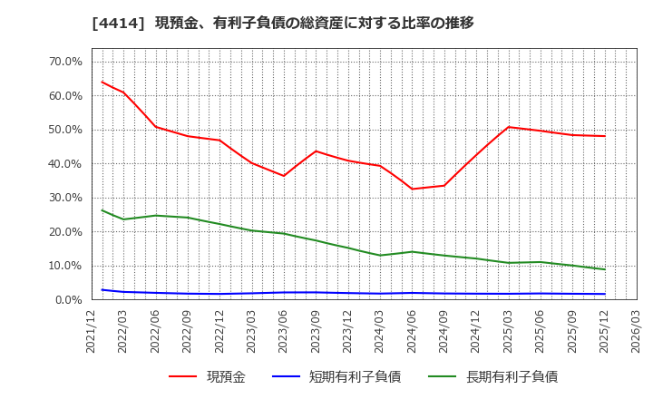 4414 (株)フレクト: 現預金、有利子負債の総資産に対する比率の推移