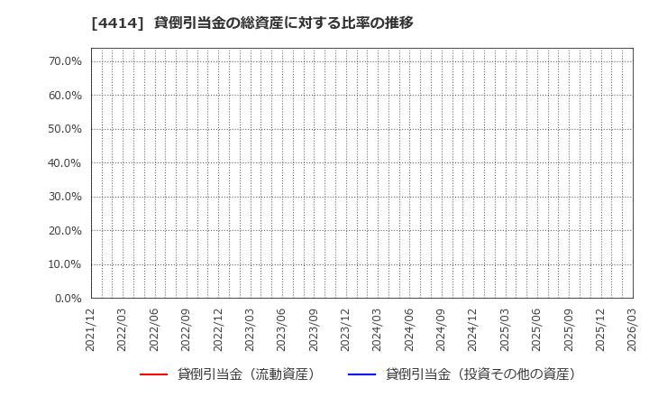 4414 (株)フレクト: 貸倒引当金の総資産に対する比率の推移