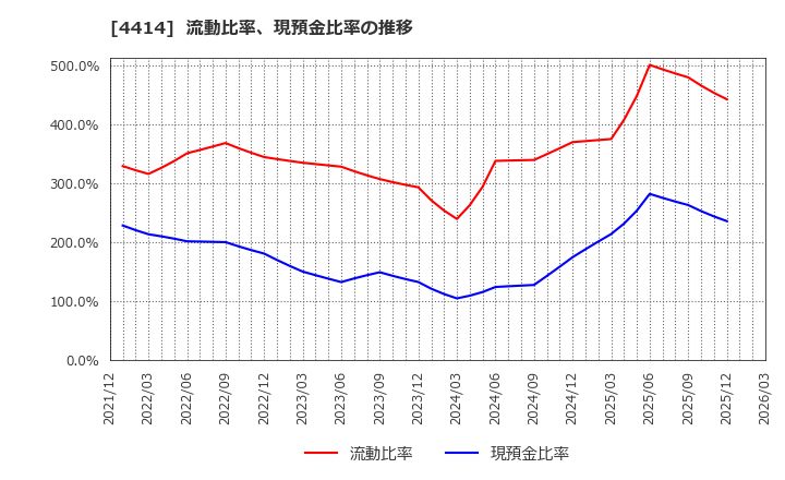 4414 (株)フレクト: 流動比率、現預金比率の推移