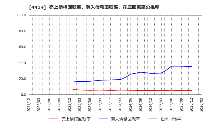 4414 (株)フレクト: 売上債権回転率、買入債務回転率、在庫回転率の推移