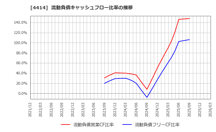 4414 (株)フレクト: 流動負債キャッシュフロー比率の推移