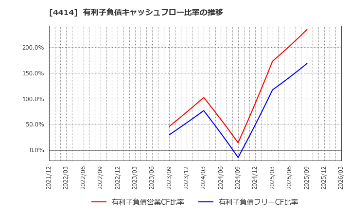 4414 (株)フレクト: 有利子負債キャッシュフロー比率の推移