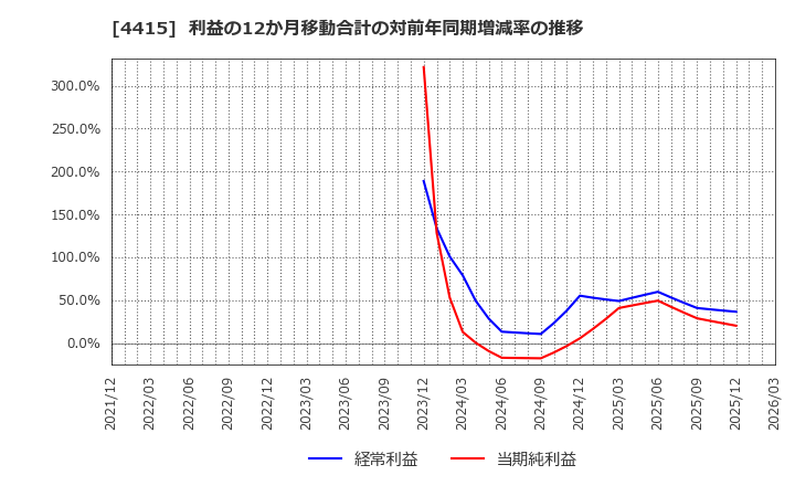 4415 (株)ブロードエンタープライズ: 利益の12か月移動合計の対前年同期増減率の推移