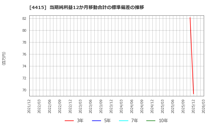 4415 (株)ブロードエンタープライズ: 当期純利益12か月移動合計の標準偏差の推移