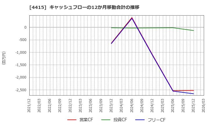 4415 (株)ブロードエンタープライズ: キャッシュフローの12か月移動合計の推移