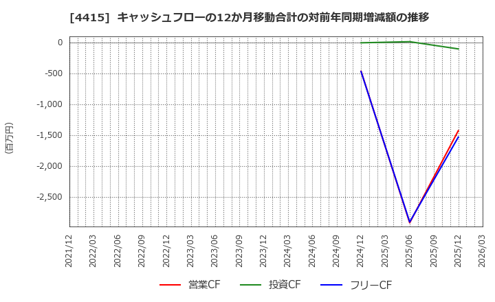 4415 (株)ブロードエンタープライズ: キャッシュフローの12か月移動合計の対前年同期増減額の推移