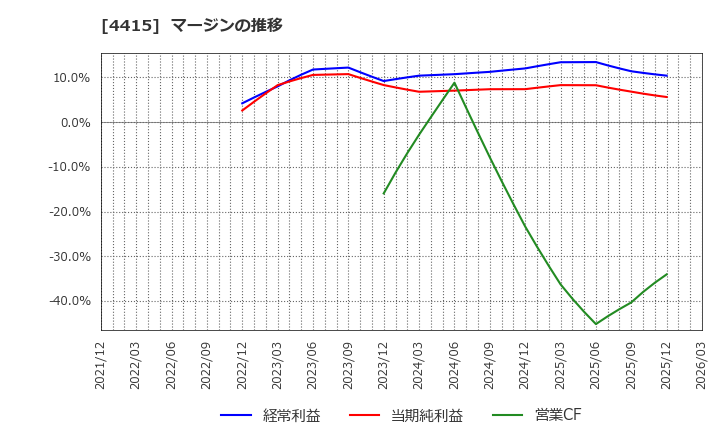 4415 (株)ブロードエンタープライズ: マージンの推移