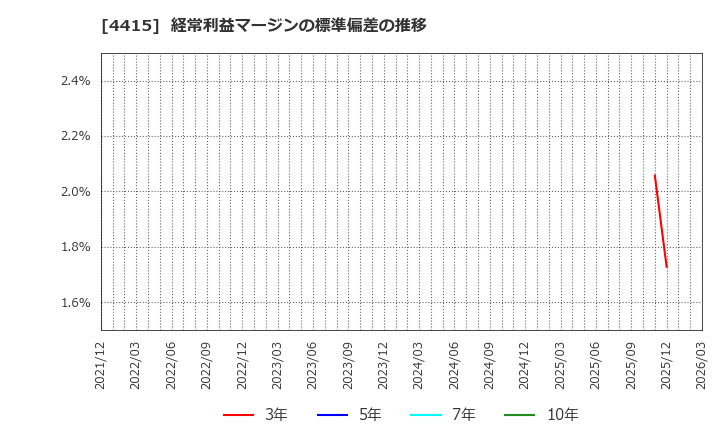 4415 (株)ブロードエンタープライズ: 経常利益マージンの標準偏差の推移
