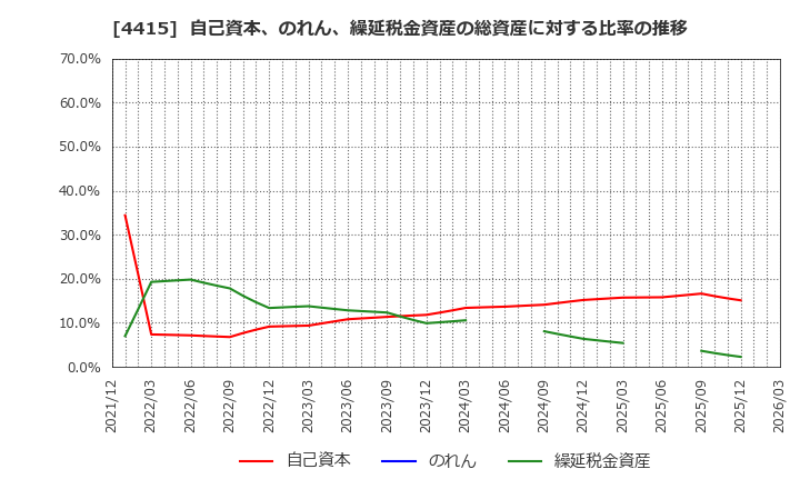 4415 (株)ブロードエンタープライズ: 自己資本、のれん、繰延税金資産の総資産に対する比率の推移