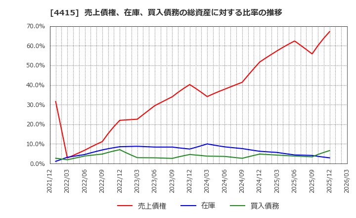 4415 (株)ブロードエンタープライズ: 売上債権、在庫、買入債務の総資産に対する比率の推移