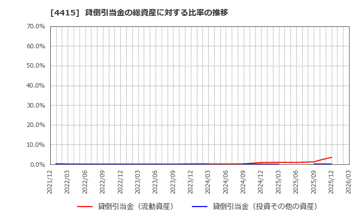 4415 (株)ブロードエンタープライズ: 貸倒引当金の総資産に対する比率の推移