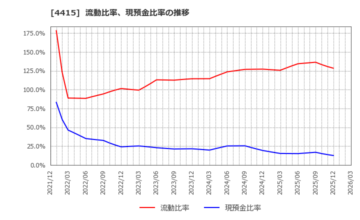 4415 (株)ブロードエンタープライズ: 流動比率、現預金比率の推移