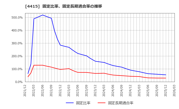 4415 (株)ブロードエンタープライズ: 固定比率、固定長期適合率の推移