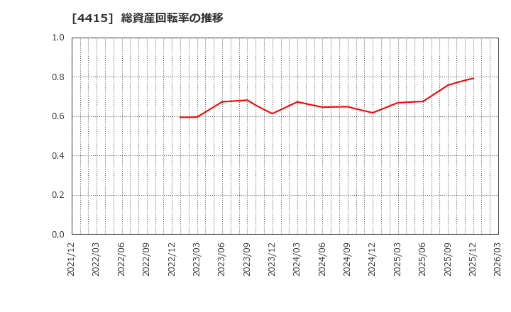 4415 (株)ブロードエンタープライズ: 総資産回転率の推移