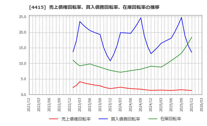 4415 (株)ブロードエンタープライズ: 売上債権回転率、買入債務回転率、在庫回転率の推移
