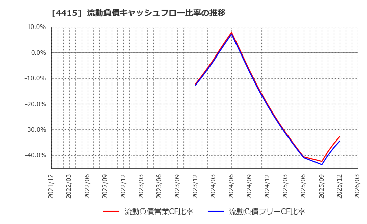 4415 (株)ブロードエンタープライズ: 流動負債キャッシュフロー比率の推移