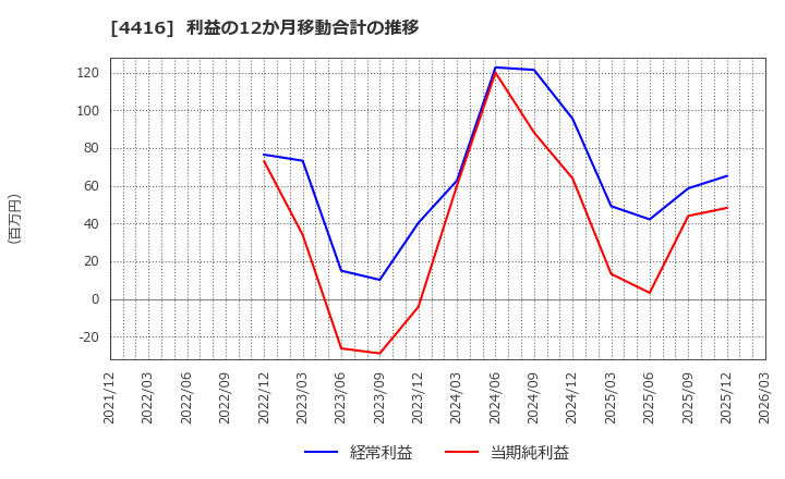 4416 (株)Ｔｒｕｅ　Ｄａｔａ: 利益の12か月移動合計の推移