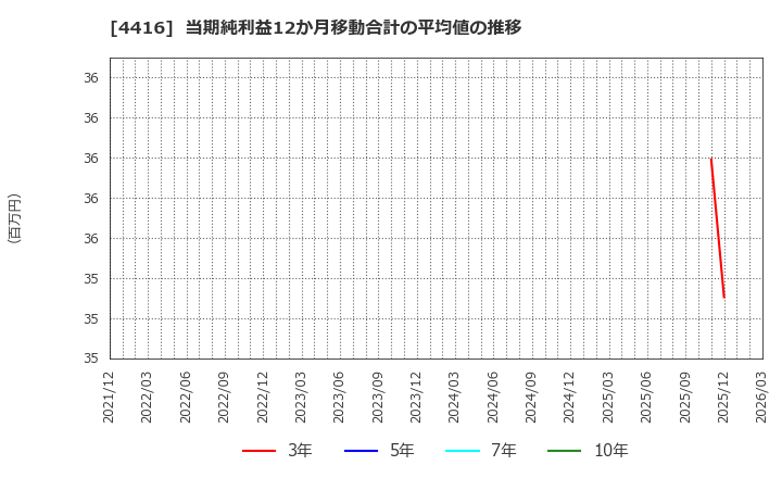 4416 (株)Ｔｒｕｅ　Ｄａｔａ: 当期純利益12か月移動合計の平均値の推移