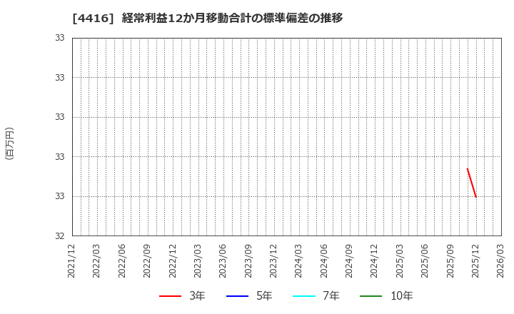 4416 (株)Ｔｒｕｅ　Ｄａｔａ: 経常利益12か月移動合計の標準偏差の推移