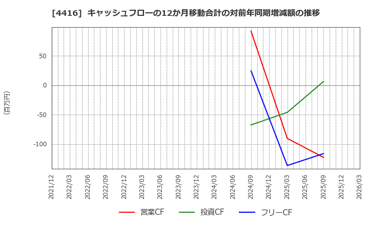 4416 (株)Ｔｒｕｅ　Ｄａｔａ: キャッシュフローの12か月移動合計の対前年同期増減額の推移