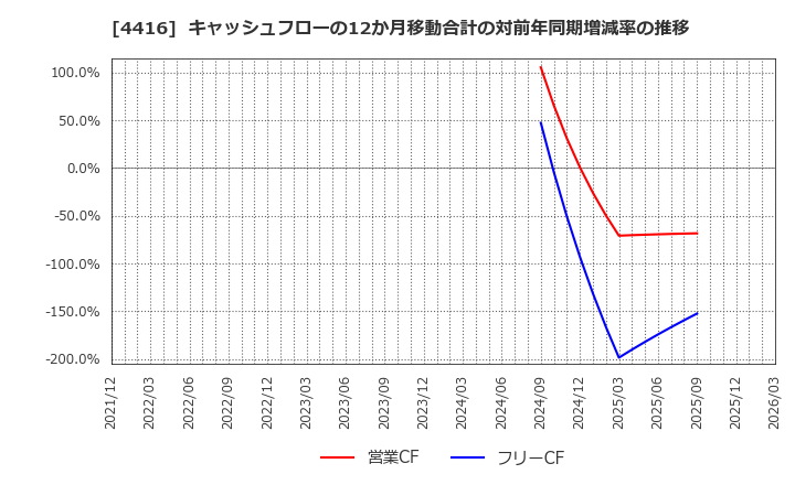 4416 (株)Ｔｒｕｅ　Ｄａｔａ: キャッシュフローの12か月移動合計の対前年同期増減率の推移