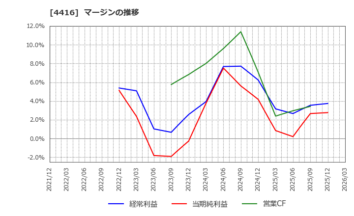 4416 (株)Ｔｒｕｅ　Ｄａｔａ: マージンの推移