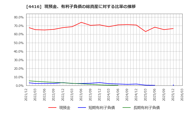4416 (株)Ｔｒｕｅ　Ｄａｔａ: 現預金、有利子負債の総資産に対する比率の推移