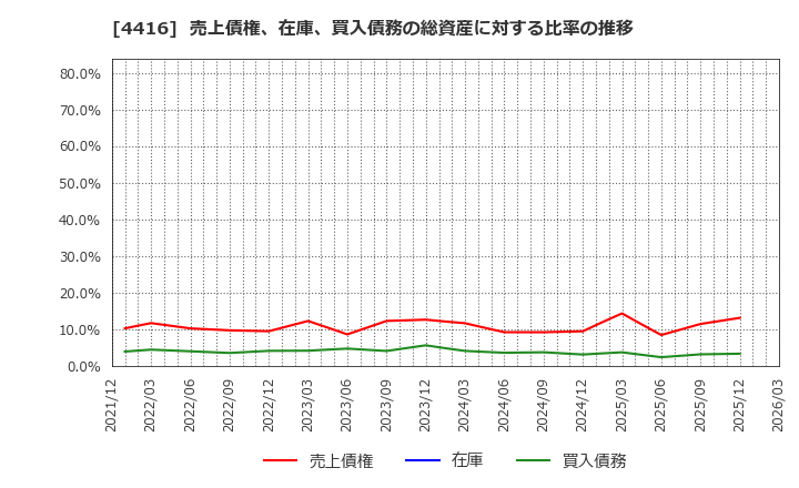 4416 (株)Ｔｒｕｅ　Ｄａｔａ: 売上債権、在庫、買入債務の総資産に対する比率の推移