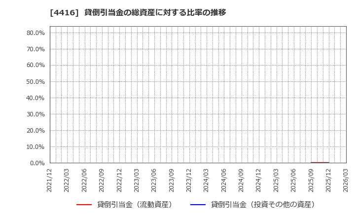 4416 (株)Ｔｒｕｅ　Ｄａｔａ: 貸倒引当金の総資産に対する比率の推移
