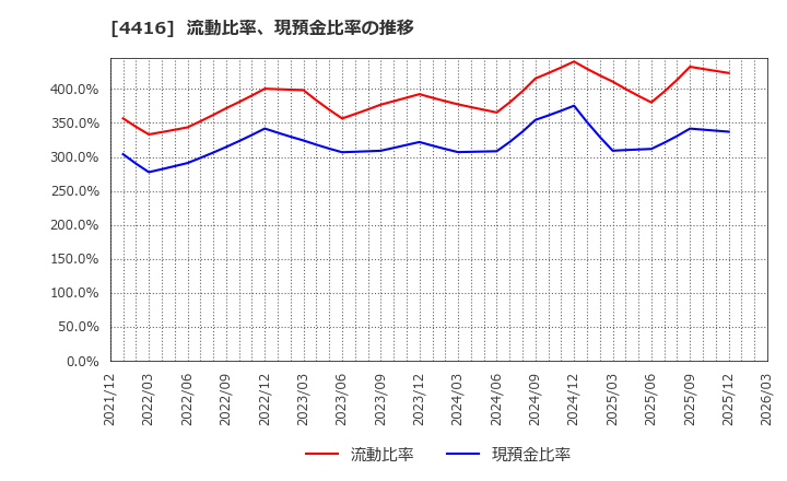 4416 (株)Ｔｒｕｅ　Ｄａｔａ: 流動比率、現預金比率の推移