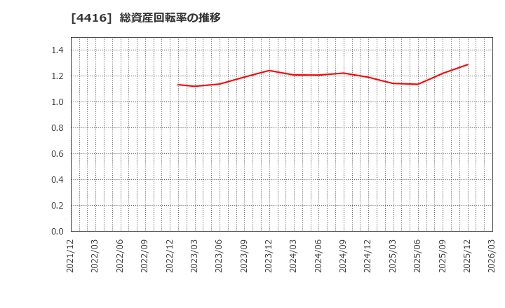 4416 (株)Ｔｒｕｅ　Ｄａｔａ: 総資産回転率の推移
