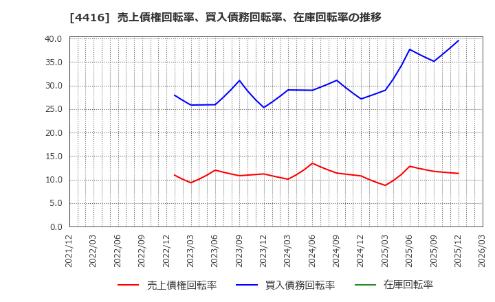 4416 (株)Ｔｒｕｅ　Ｄａｔａ: 売上債権回転率、買入債務回転率、在庫回転率の推移