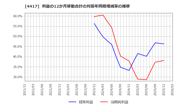 4417 グローバルセキュリティエキスパート(株): 利益の12か月移動合計の対前年同期増減率の推移