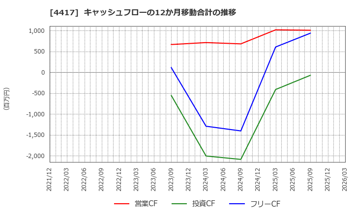 4417 グローバルセキュリティエキスパート(株): キャッシュフローの12か月移動合計の推移