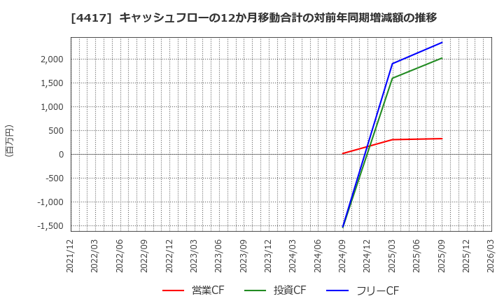 4417 グローバルセキュリティエキスパート(株): キャッシュフローの12か月移動合計の対前年同期増減額の推移