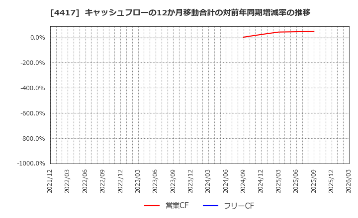 4417 グローバルセキュリティエキスパート(株): キャッシュフローの12か月移動合計の対前年同期増減率の推移