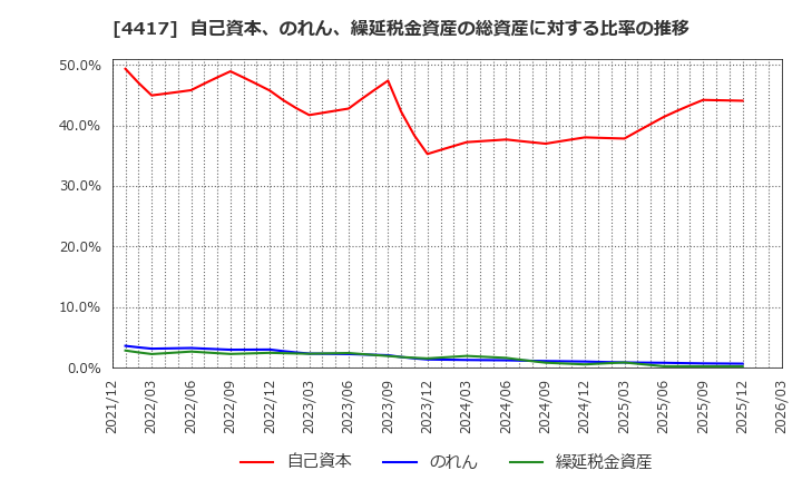 4417 グローバルセキュリティエキスパート(株): 自己資本、のれん、繰延税金資産の総資産に対する比率の推移