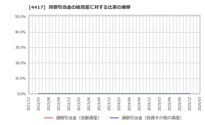 4417 グローバルセキュリティエキスパート(株): 貸倒引当金の総資産に対する比率の推移